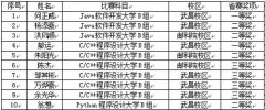 公司学子在第十四届“蓝桥杯”湖北省赛中喜获佳绩